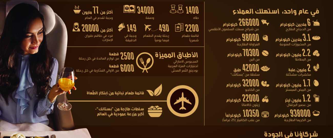 طيران الإمارات تقدّم 77 مليون وجبة سنوياً على رحلاتها خدمات في الأجواء تضاهي أرقى وأشهر المطاعم العالمية